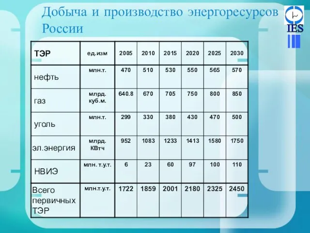 Добыча и производство энергоресурсов в России