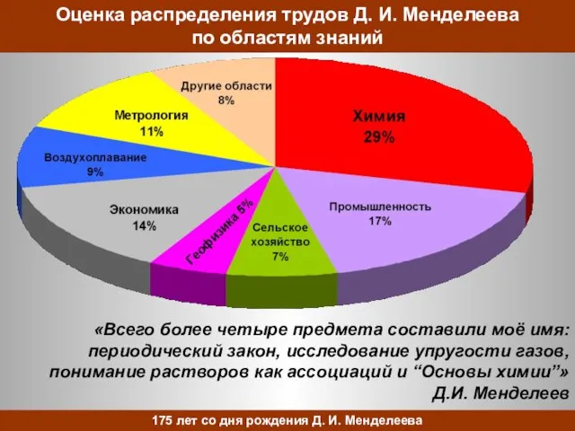 Оценка распределения трудов Д. И. Менделеева по областям знаний «Всего более четыре