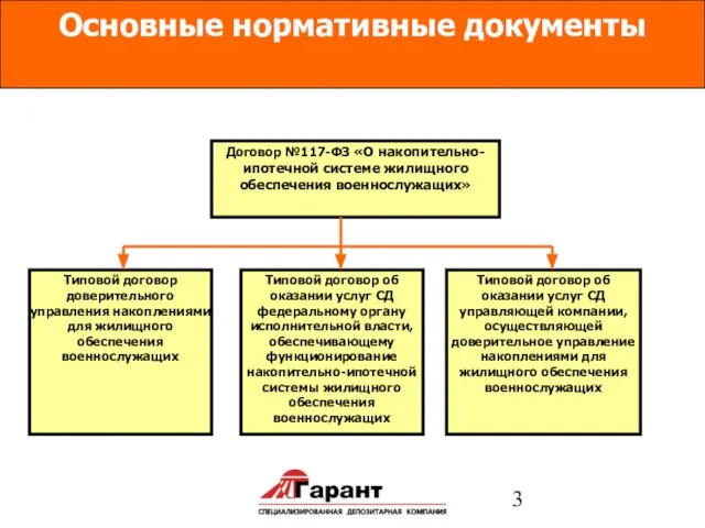 Договор №117-ФЗ «О накопительно-ипотечной системе жилищного обеспечения военнослужащих» Основные нормативные документы Типовой