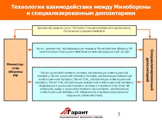 Технологии взаимодействия между Минобороны и специализированным депозитарием Министер-ство обороны РФ Копии документов,