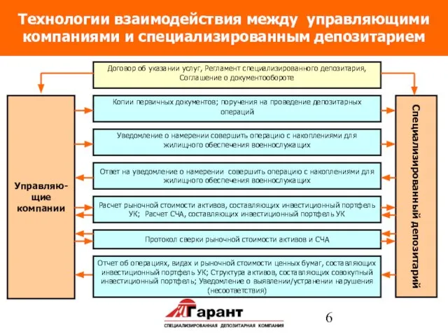 Технологии взаимодействия между управляющими компаниями и специализированным депозитарием Уведомление о намерении совершить