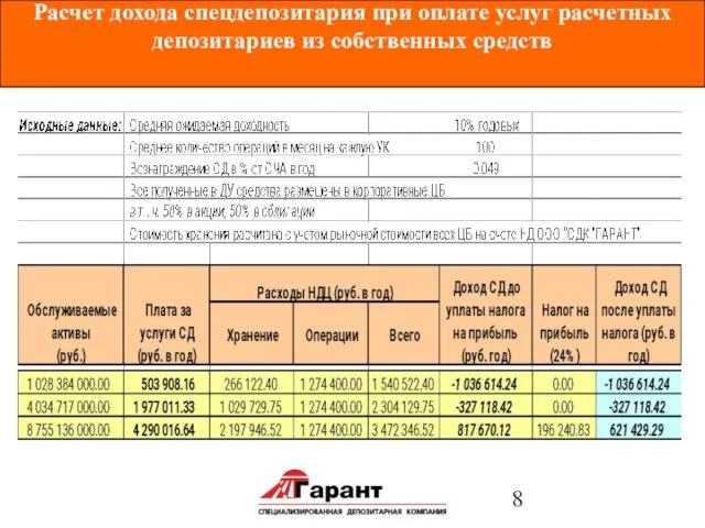 Расчет дохода спецдепозитария при оплате услуг расчетных депозитариев из собственных средств