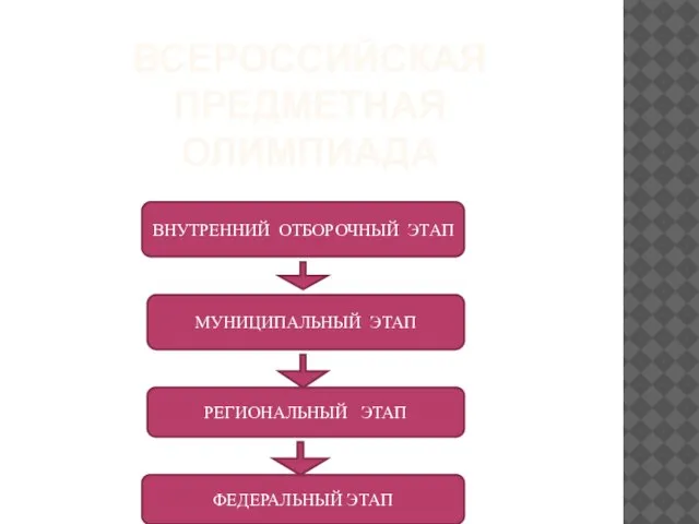 ВСЕРОССИЙСКАЯ ПРЕДМЕТНАЯ ОЛИМПИАДА ВНУТРЕННИЙ ОТБОРОЧНЫЙ ЭТАП МУНИЦИПАЛЬНЫЙ ЭТАП РЕГИОНАЛЬНЫЙ ЭТАП ФЕДЕРАЛЬНЫЙ ЭТАП