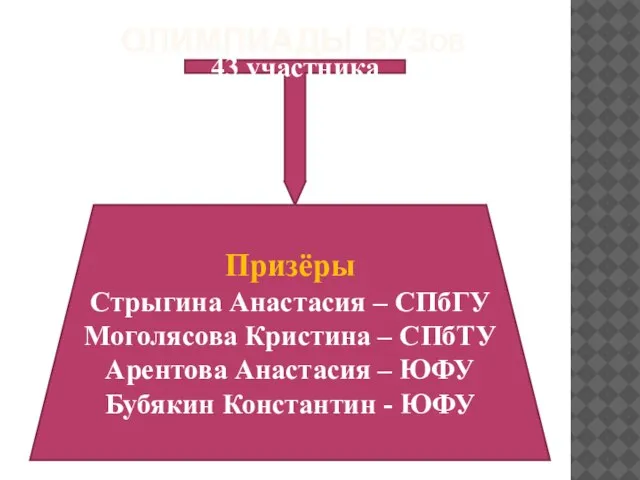 ОЛИМПИАДЫ ВУЗОВ 43 участника Призёры Стрыгина Анастасия – СПбГУ Моголясова Кристина –