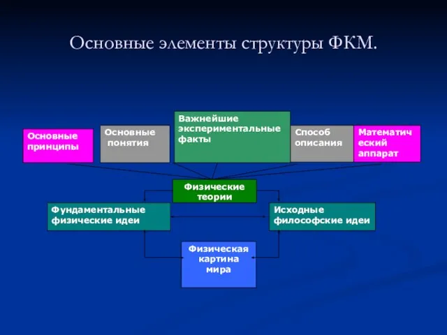 Основные элементы структуры ФКМ. Основные принципы Основные понятия Важнейшие экспериментальные факты Способ