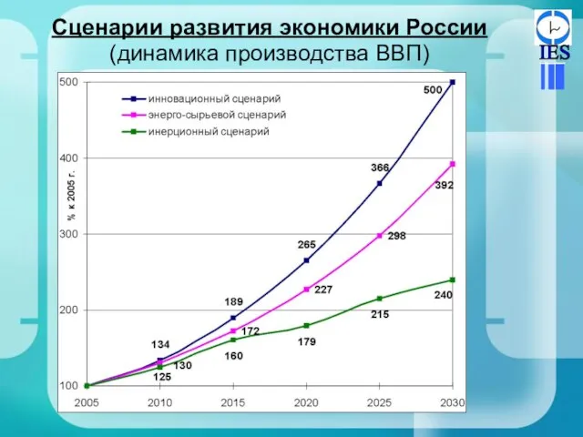 Сценарии развития экономики России (динамика производства ВВП)