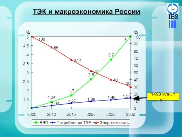 ТЭК и макроэкономика России % % 1493 млн. т у.т.