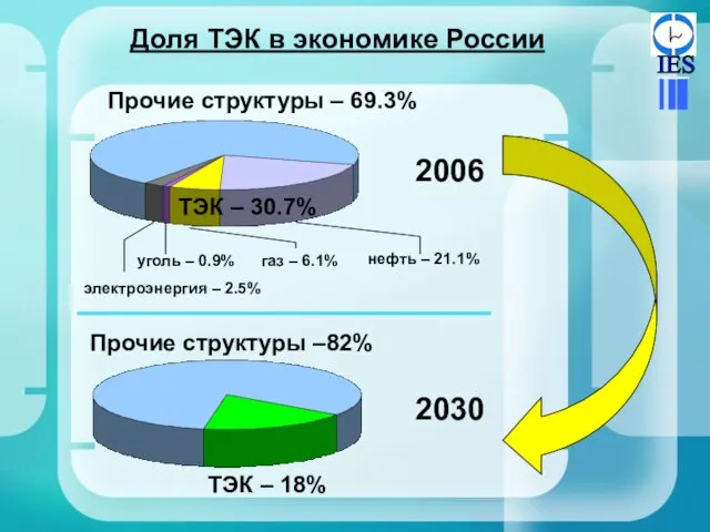 Доля ТЭК в экономике России Прочие структуры – 69.3% ТЭК – 30.7%