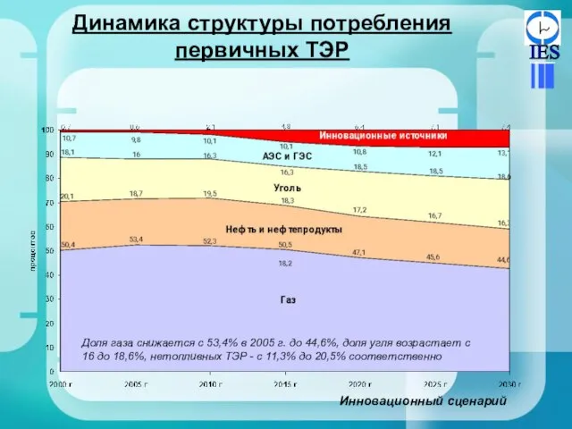 Динамика структуры потребления первичных ТЭР Доля газа снижается с 53,4% в 2005