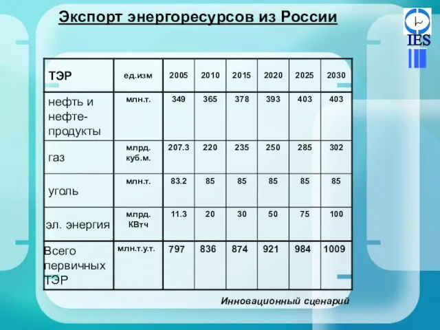 Экспорт энергоресурсов из России Инновационный сценарий