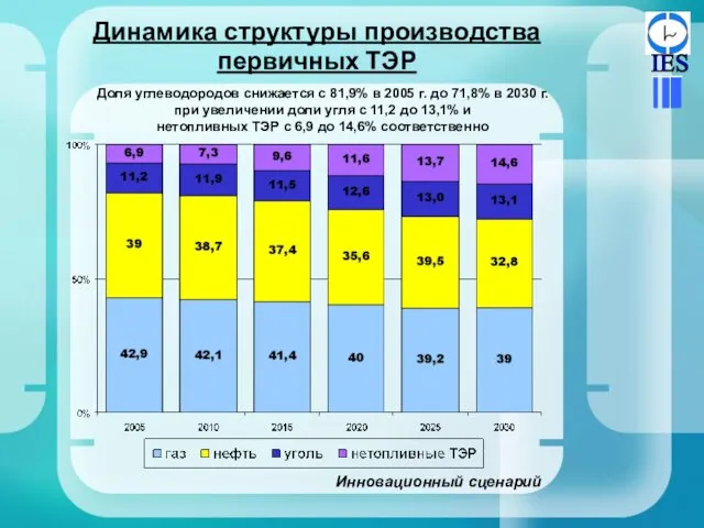 Динамика структуры производства первичных ТЭР Инновационный сценарий Доля углеводородов снижается с 81,9%