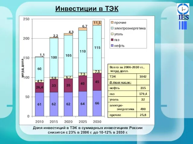 Инвестиции в ТЭК Доля инвестиций в ТЭК в суммарных инвестициях России снизится