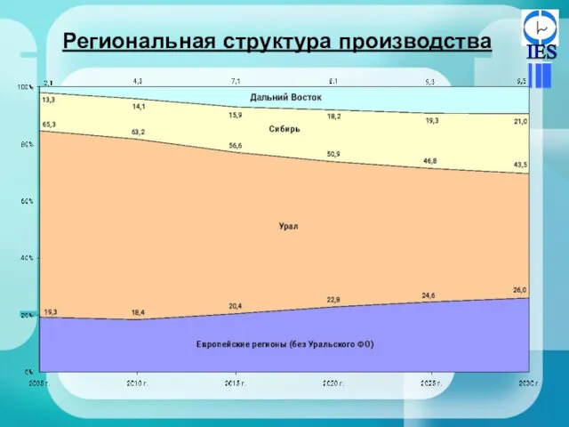 Региональная структура производства