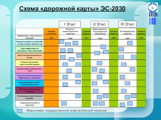 Схема «дорожной карты» ЭС-2030 I Этап II Этап III Этап - Механизмы государственной энергетической политики
