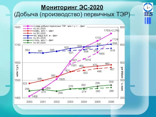 Мониторинг ЭС-2020 (Добыча (производство) первичных ТЭР)