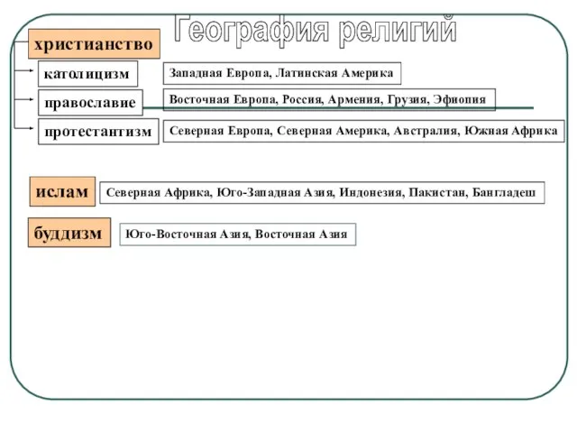 христианство ислам буддизм католицизм православие протестантизм Западная Европа, Латинская Америка Восточная Европа,