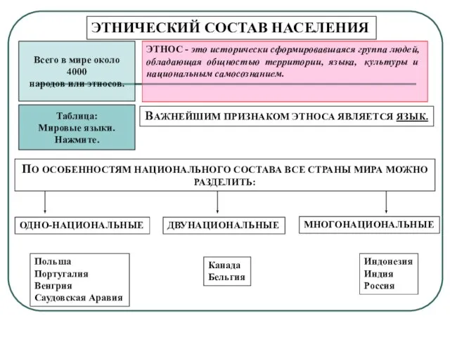 ЭТНИЧЕСКИЙ СОСТАВ НАСЕЛЕНИЯ Всего в мире около 4000 народов или этносов. ЭТНОС