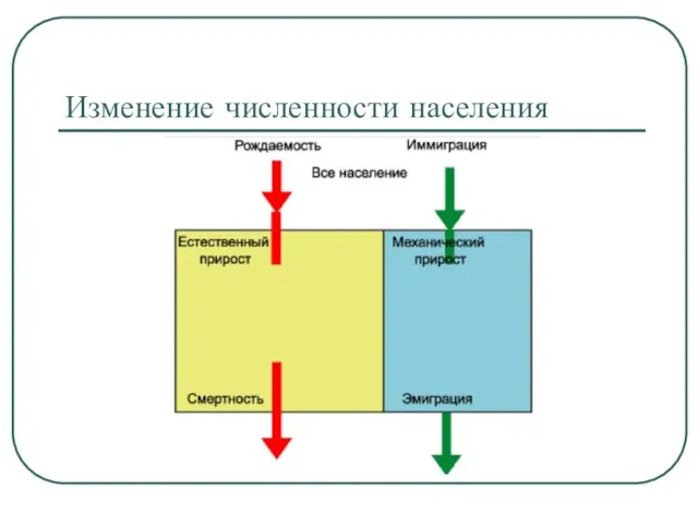 Изменение численности населения