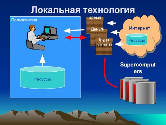 Локальная технология Пользователь Ресурсы Ресурсы Интернет Время Деньги Трудо- затраты Supercomputers