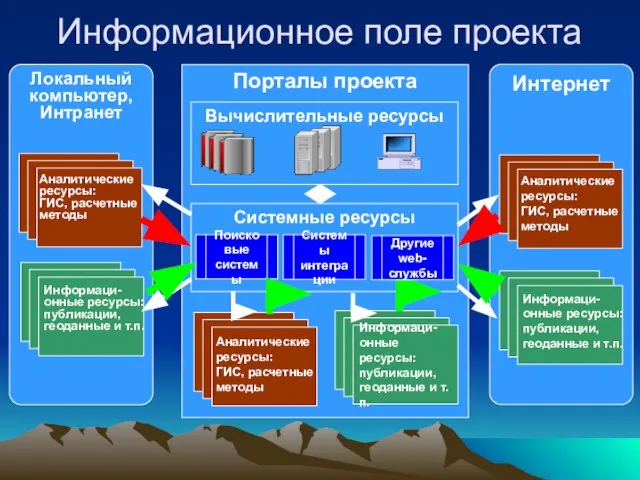 Интернет Информационное поле проекта Порталы проекта Вычислительные ресурсы Системные ресурсы Поисковые системы