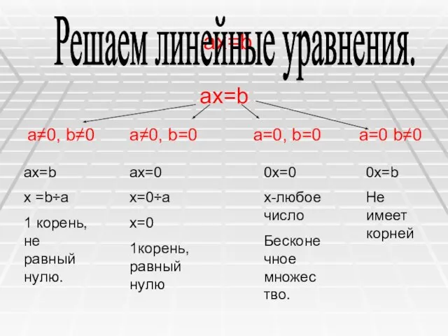 ax=b ax=b a≠0, b≠0 a≠0, b=0 a=0, b=0 a=0 b≠0 ax=b х