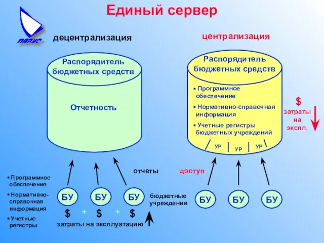 Единый сервер Распорядитель бюджетных средств БУ децентрализация отчеты БУ БУ Программное обеспечение