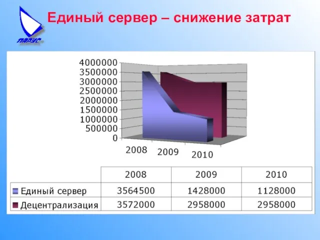 Единый сервер – снижение затрат