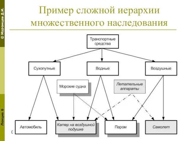 01:42 Пример сложной иерархии множественного наследования