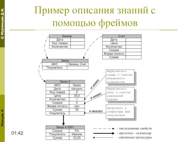 01:42 Пример описания знаний с помощью фреймов