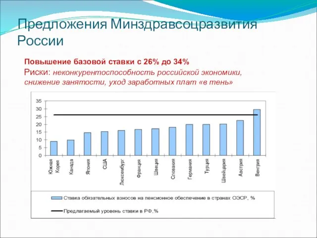 Предложения Минздравсоцразвития России Повышение базовой ставки с 26% до 34% Риски: неконкурентоспособность
