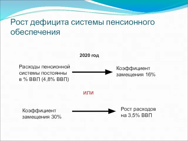 Рост дефицита системы пенсионного обеспечения Расходы пенсионной системы постоянны в % ВВП