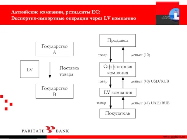 www.paritate.ru Государство А LV Государство В Поставка товара Продавец Покупатель товар деньги