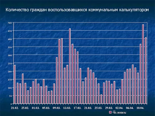 Количество граждан воспользовавшихся коммунальным калькулятором