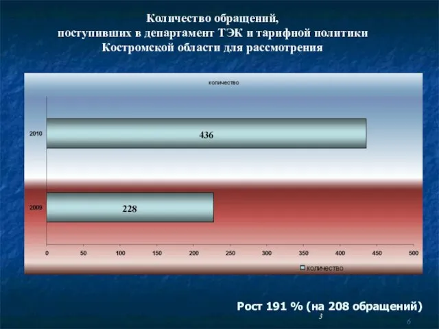 6 Количество обращений, поступивших в департамент ТЭК и тарифной политики Костромской области