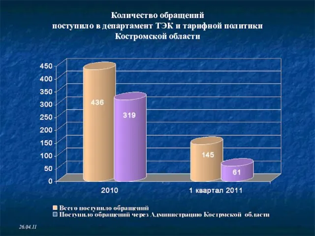 26.04.11 Количество обращений поступило в департамент ТЭК и тарифной политики Костромской области