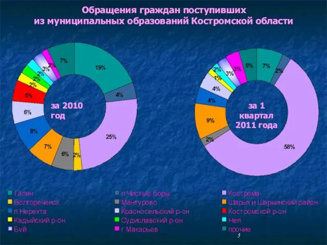Обращения граждан поступивших из муниципальных образований Костромской области за 2010 год за 1 квартал 2011 года