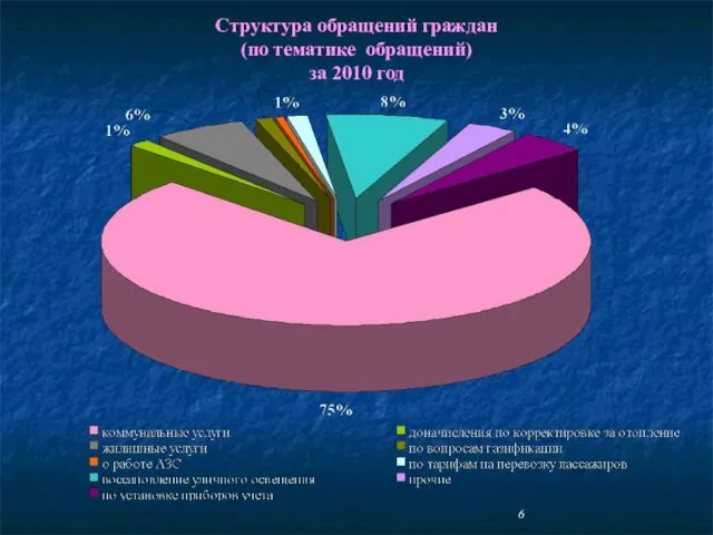 Структура обращений граждан (по тематике обращений) за 2010 год