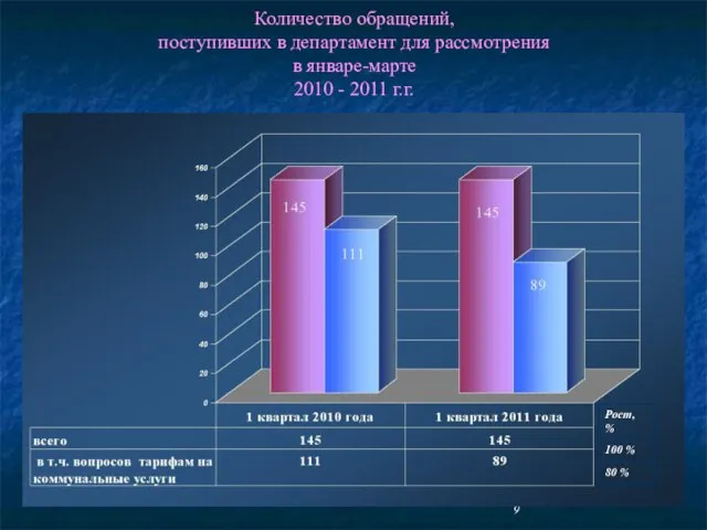 Количество обращений, поступивших в департамент для рассмотрения в январе-марте 2010 - 2011 г.г.