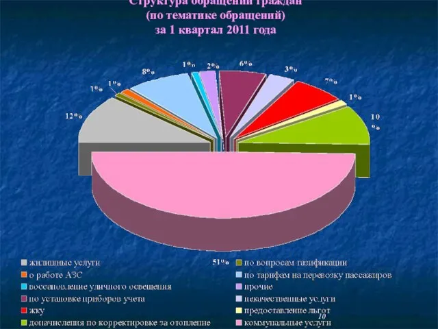 Структура обращений граждан (по тематике обращений) за 1 квартал 2011 года