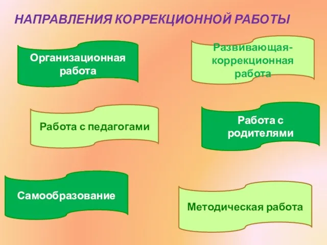 НАПРАВЛЕНИЯ КОРРЕКЦИОННОЙ РАБОТЫ Организационная работа Работа с педагогами Самообразование Методическая работа Работа с родителями Развивающая-коррекционная работа