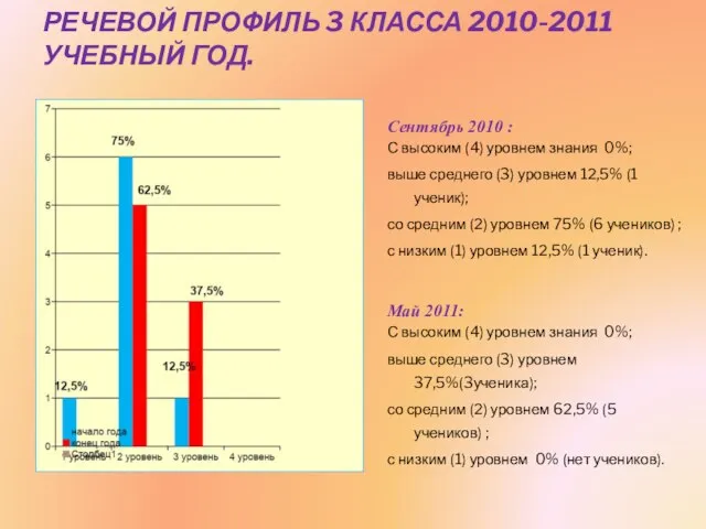 РЕЧЕВОЙ ПРОФИЛЬ 3 КЛАССА 2010-2011 УЧЕБНЫЙ ГОД. Сентябрь 2010 : С высоким