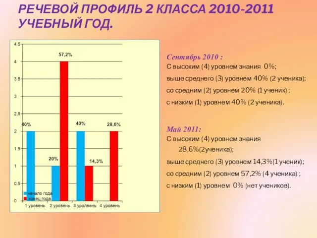 РЕЧЕВОЙ ПРОФИЛЬ 2 КЛАССА 2010-2011 УЧЕБНЫЙ ГОД. Сентябрь 2010 : С высоким