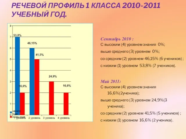 РЕЧЕВОЙ ПРОФИЛЬ 1 КЛАССА 2010-2011 УЧЕБНЫЙ ГОД. Сентябрь 2010 : С высоким