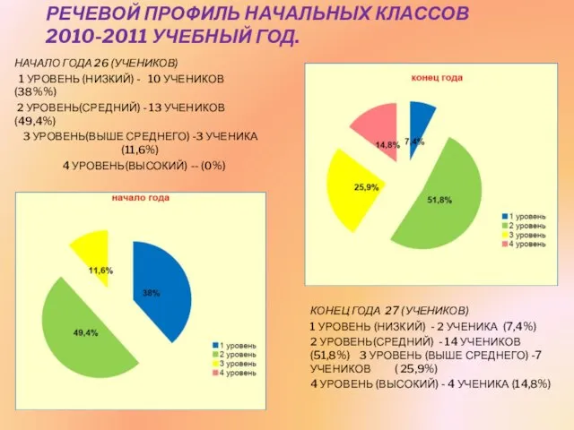 РЕЧЕВОЙ ПРОФИЛЬ НАЧАЛЬНЫХ КЛАССОВ 2010-2011 УЧЕБНЫЙ ГОД. НАЧАЛО ГОДА 26 (УЧЕНИКОВ) 1