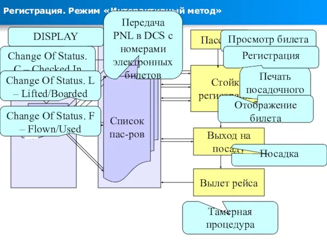 DCS Сирена-2.3 Регистрация. Режим «Интерактивный метод» PNR ETR Список пас-ров Стойка регистрации