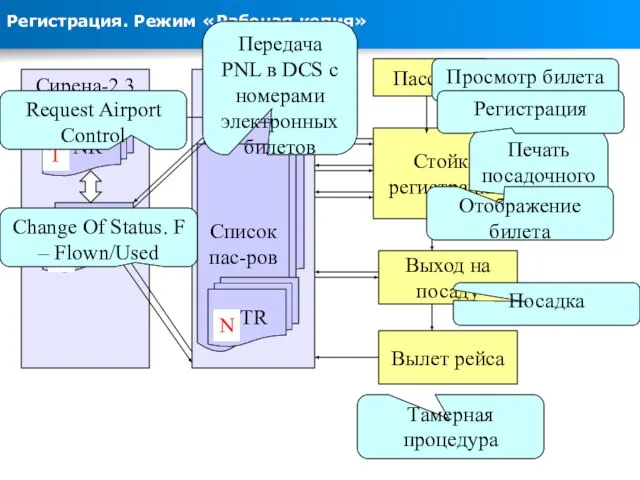 DCS Сирена-2.3 Регистрация. Режим «Рабочая копия» PNR ETR Список пас-ров Стойка регистрации