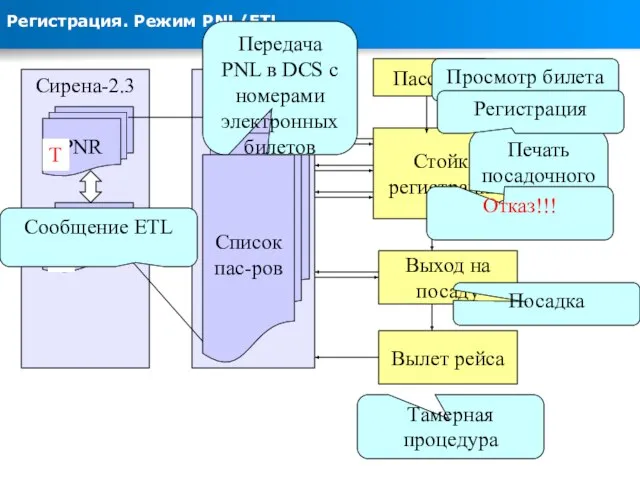 DCS Сирена-2.3 Регистрация. Режим PNL/ETL PNR ETR Список пас-ров Стойка регистрации Пассажир