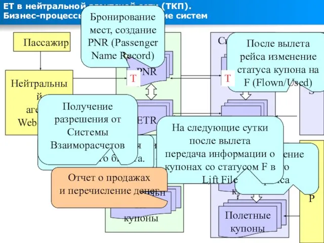 Учетная система GDS ЕТ в нейтральной агентской сети (ТКП). Бизнес-процессы и взаимодействие