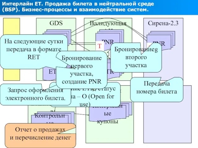 Учетная система GDS Интерлайн ЕТ. Продажа билета в нейтральной среде (BSP). Бизнес-процессы