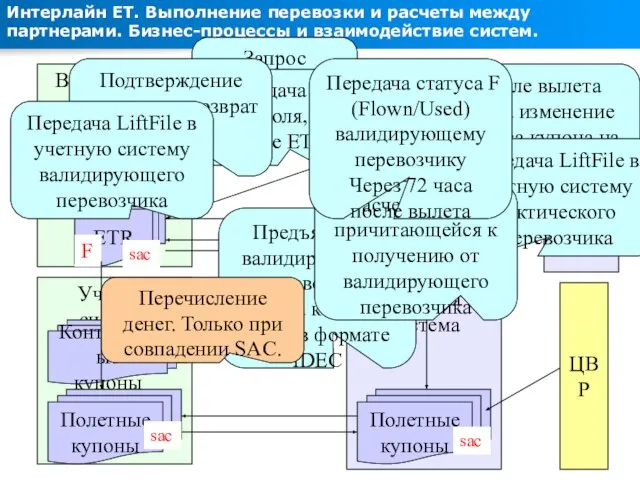 DCS Учетная система Интерлайн ЕТ. Выполнение перевозки и расчеты между партнерами. Бизнес-процессы